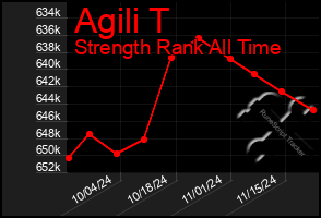 Total Graph of Agili T