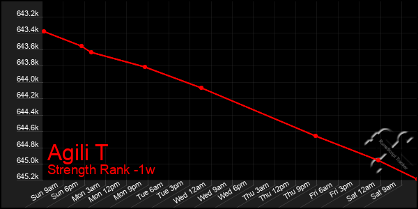 Last 7 Days Graph of Agili T