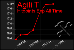 Total Graph of Agili T