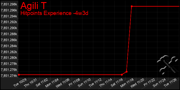 Last 31 Days Graph of Agili T