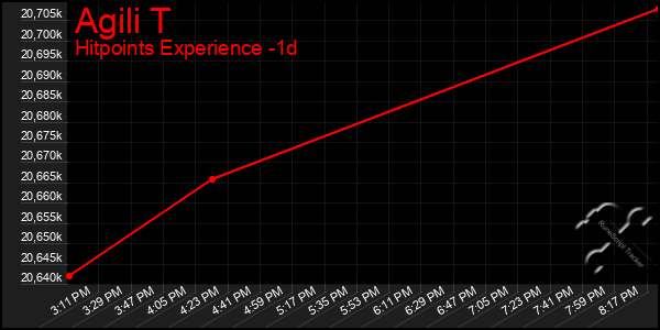 Last 24 Hours Graph of Agili T