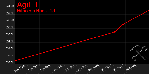 Last 24 Hours Graph of Agili T