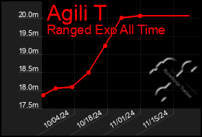 Total Graph of Agili T