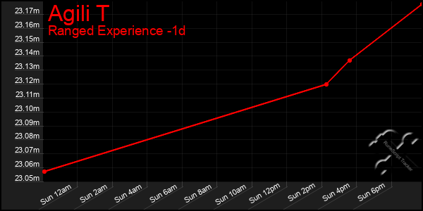 Last 24 Hours Graph of Agili T