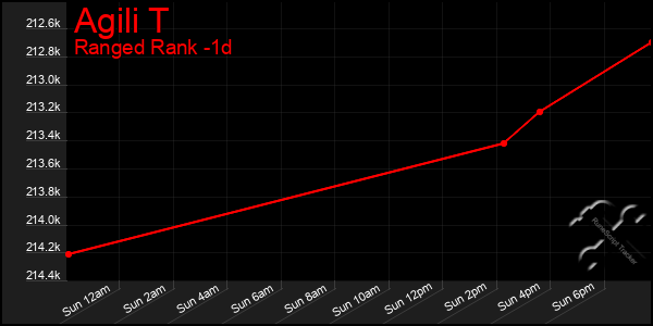 Last 24 Hours Graph of Agili T