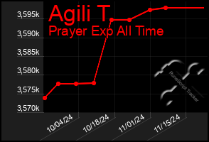 Total Graph of Agili T