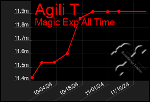 Total Graph of Agili T