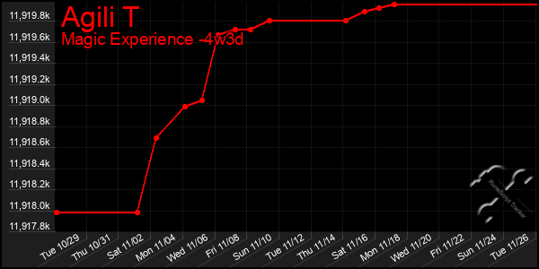 Last 31 Days Graph of Agili T