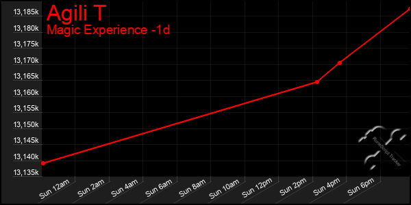 Last 24 Hours Graph of Agili T