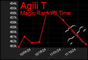 Total Graph of Agili T