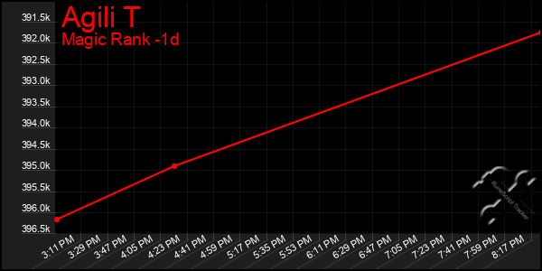 Last 24 Hours Graph of Agili T