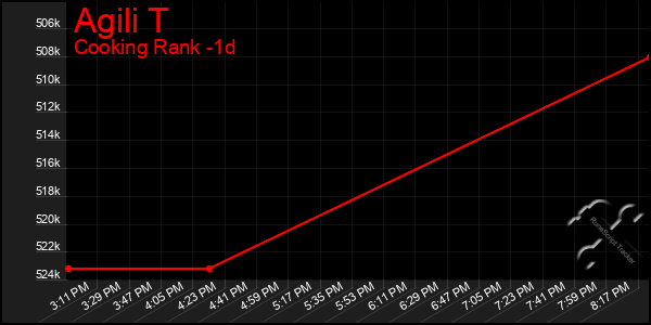 Last 24 Hours Graph of Agili T