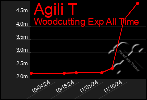 Total Graph of Agili T