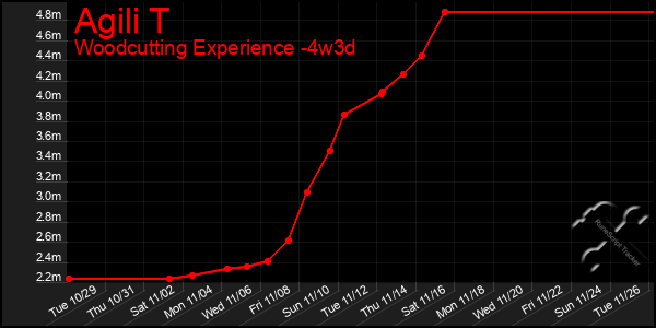 Last 31 Days Graph of Agili T