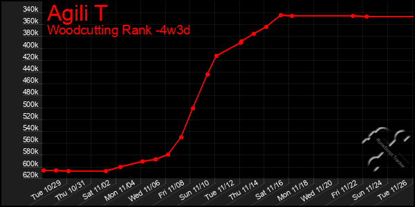 Last 31 Days Graph of Agili T