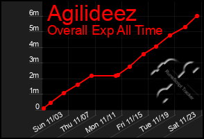 Total Graph of Agilideez