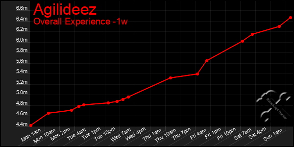 1 Week Graph of Agilideez