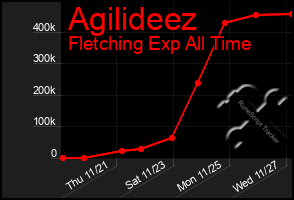 Total Graph of Agilideez