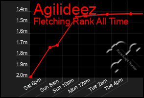 Total Graph of Agilideez