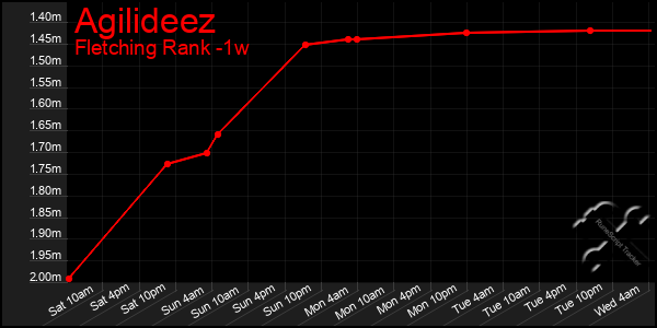 Last 7 Days Graph of Agilideez