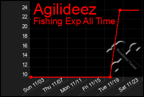 Total Graph of Agilideez