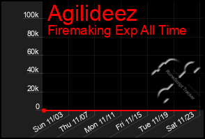 Total Graph of Agilideez