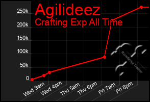 Total Graph of Agilideez