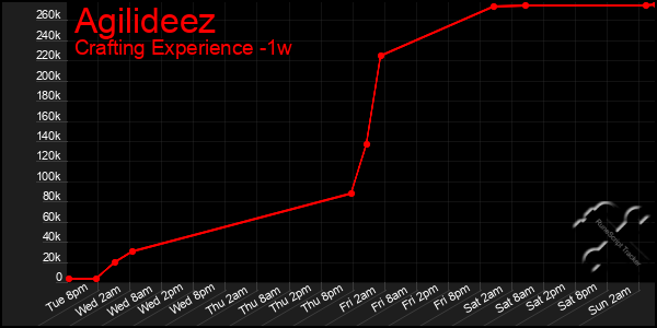 Last 7 Days Graph of Agilideez