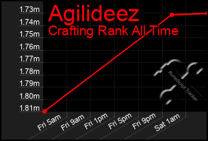 Total Graph of Agilideez