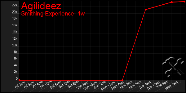 Last 7 Days Graph of Agilideez