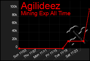 Total Graph of Agilideez