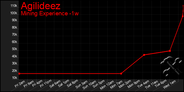 Last 7 Days Graph of Agilideez