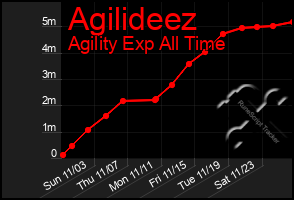 Total Graph of Agilideez