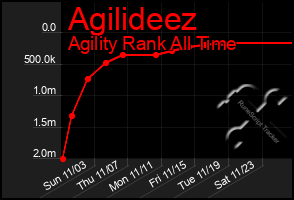 Total Graph of Agilideez