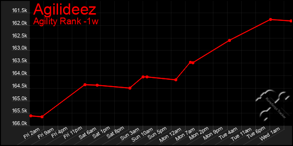 Last 7 Days Graph of Agilideez