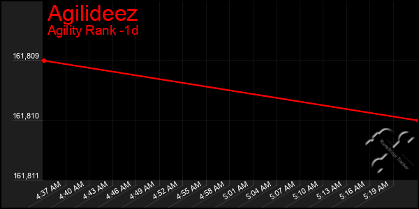 Last 24 Hours Graph of Agilideez