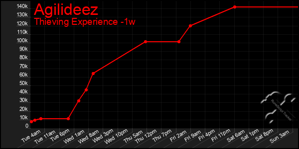 Last 7 Days Graph of Agilideez