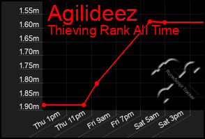 Total Graph of Agilideez