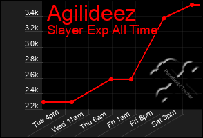 Total Graph of Agilideez