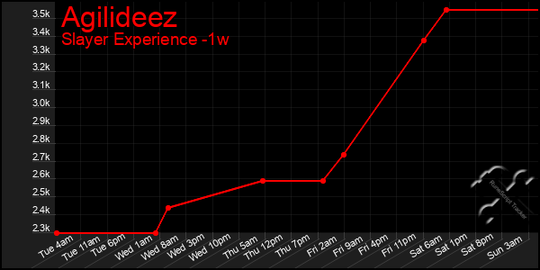 Last 7 Days Graph of Agilideez