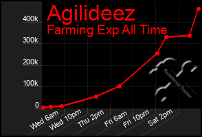 Total Graph of Agilideez