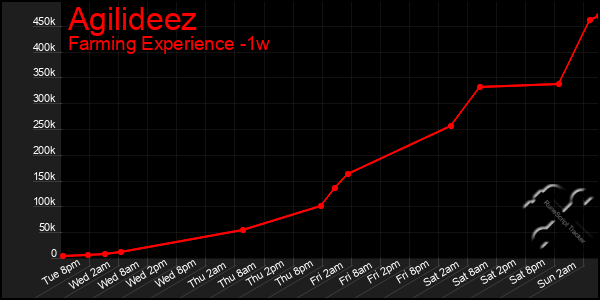 Last 7 Days Graph of Agilideez