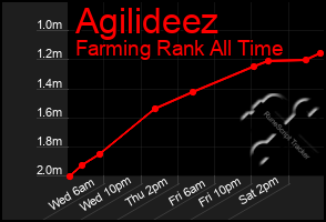 Total Graph of Agilideez