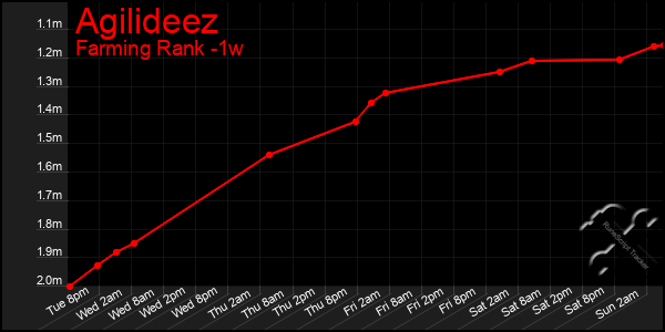 Last 7 Days Graph of Agilideez