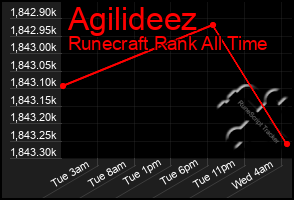 Total Graph of Agilideez