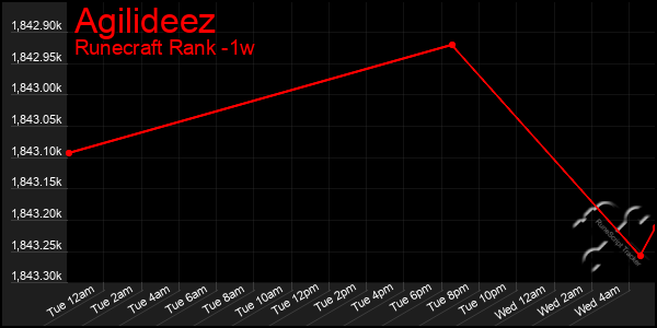 Last 7 Days Graph of Agilideez