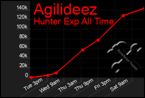 Total Graph of Agilideez