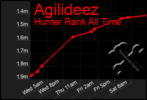 Total Graph of Agilideez