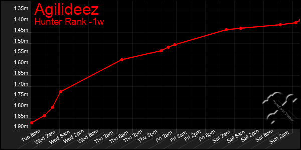 Last 7 Days Graph of Agilideez