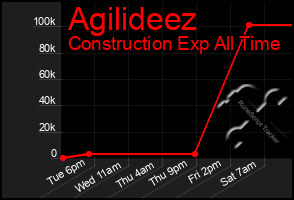 Total Graph of Agilideez